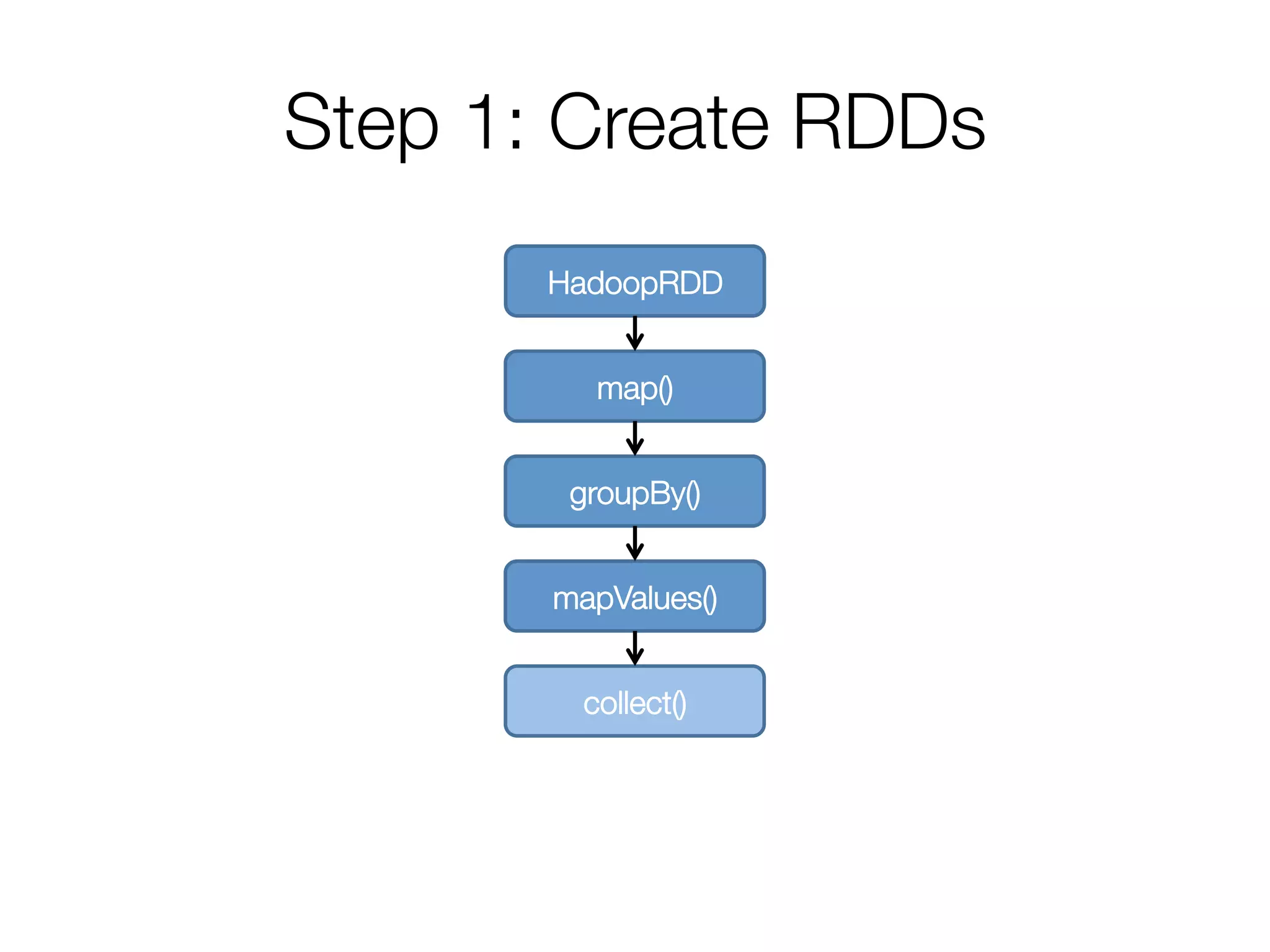 Step 1: Create RDDs
HadoopRDD
map()
groupBy()
mapValues()
collect()
 