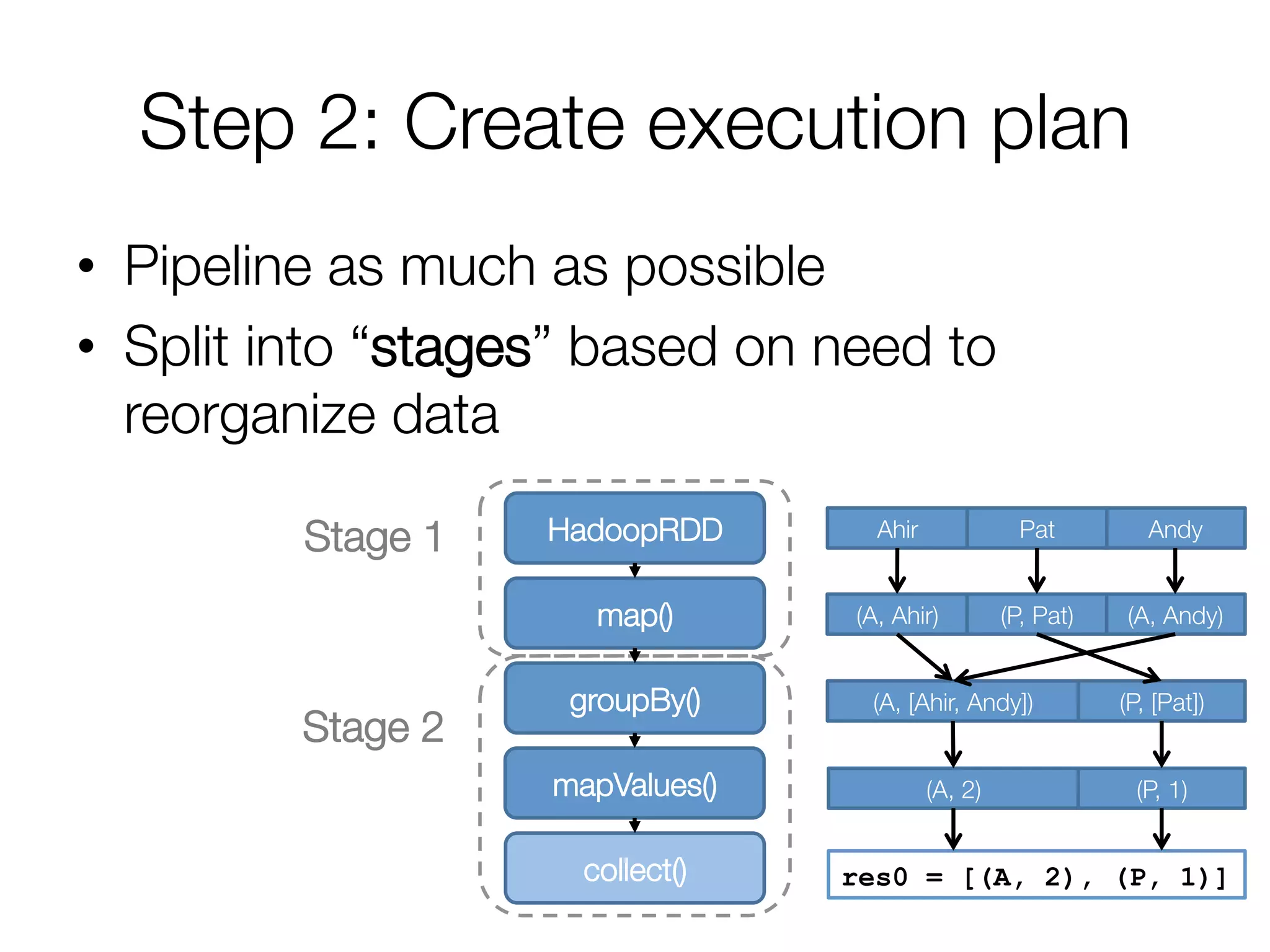 Step 2: Create execution plan
•  Pipeline as much as possible
•  Split into “stages” based on need to
reorganize data
Stage 1
Stage 2
HadoopRDD
map()
groupBy()
mapValues()
collect()
Andy
Pat
Ahir
(A, [Ahir, Andy])
 (P, [Pat])
(A, 2)
 (P, 1)
(A, Andy)
(P, Pat)
(A, Ahir)
res0 = [(A, 2), (P, 1)]
 