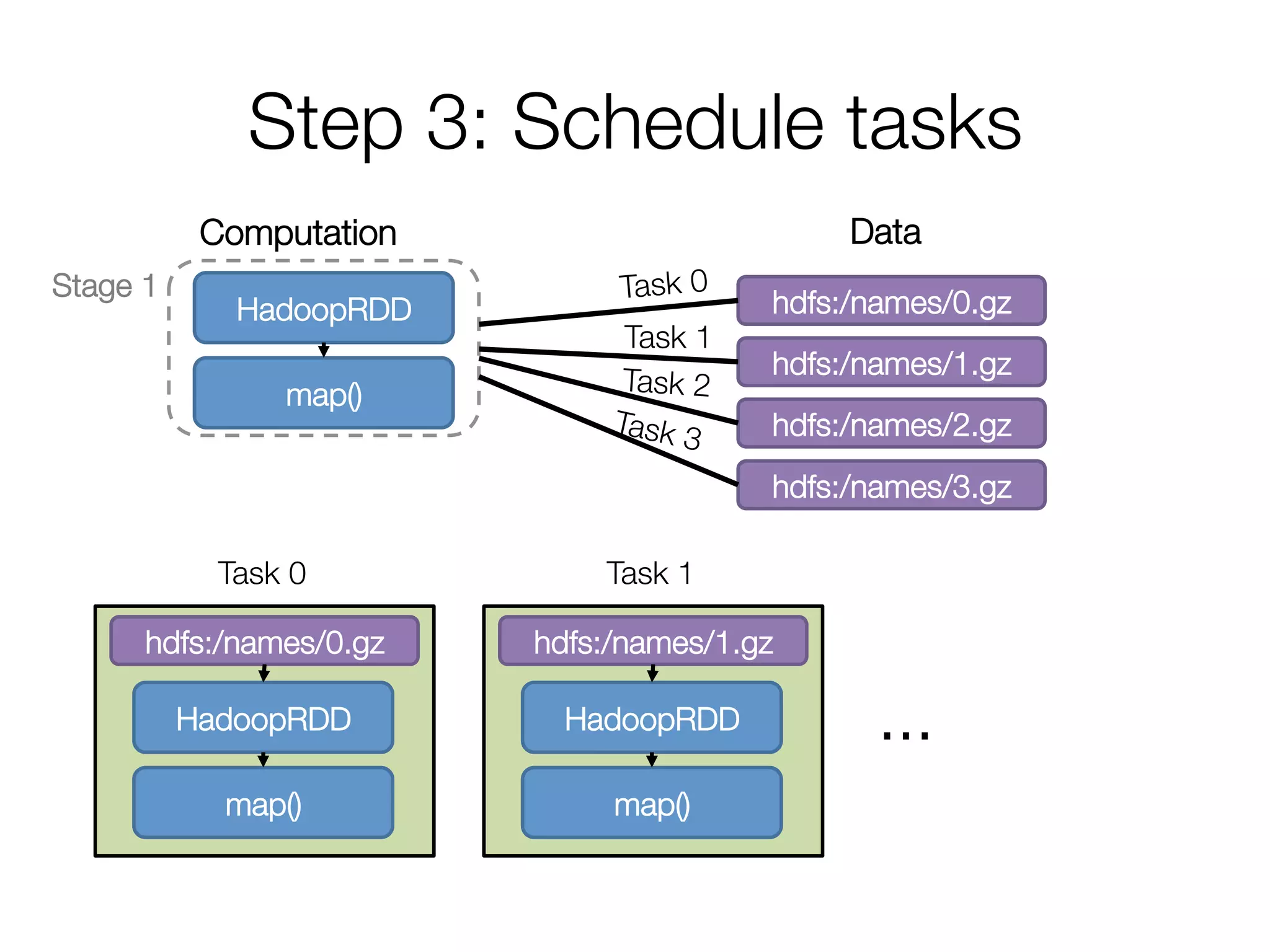 Step 3: Schedule tasks
Computation
 Data
hdfs:/names/0.gz
hdfs:/names/1.gz
hdfs:/names/2.gz
Task 0
Task 1
Task 2
hdfs:/names/3.gz
…
Stage 1
HadoopRDD
map()
Task 3
hdfs:/names/0.gz
Task 0
HadoopRDD
map()
hdfs:/names/1.gz
Task 1
HadoopRDD
map()
 