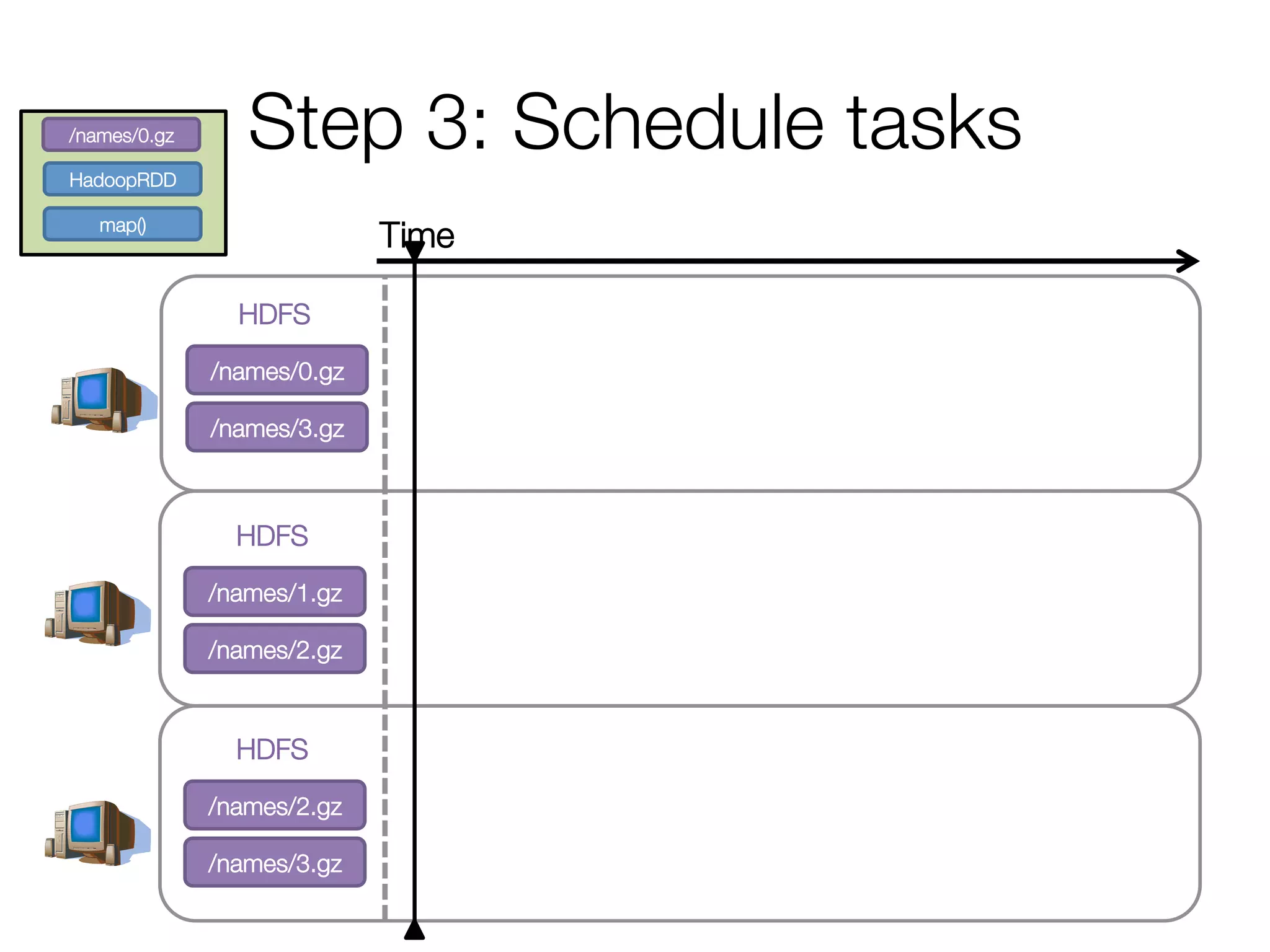 Step 3: Schedule tasks
/names/0.gz
/names/3.gz
/names/0.gz
HadoopRDD
map()
Time
HDFS
/names/1.gz
/names/2.gz
HDFS
/names/2.gz
/names/3.gz
HDFS
 