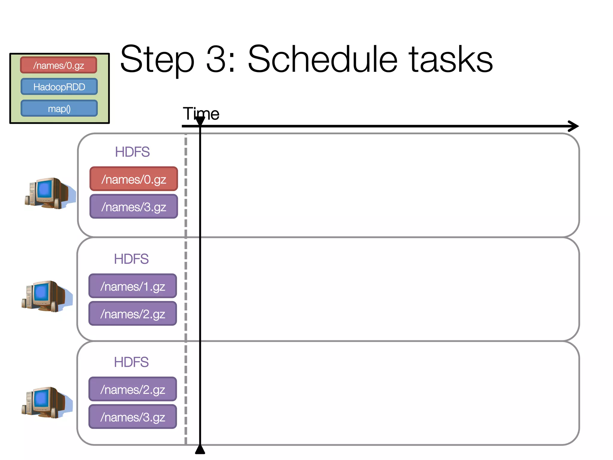 Step 3: Schedule tasks
/names/0.gz
/names/3.gz
HDFS
/names/1.gz
/names/2.gz
HDFS
/names/2.gz
/names/3.gz
HDFS
/names/0.gz
HadoopRDD
map()
Time
 