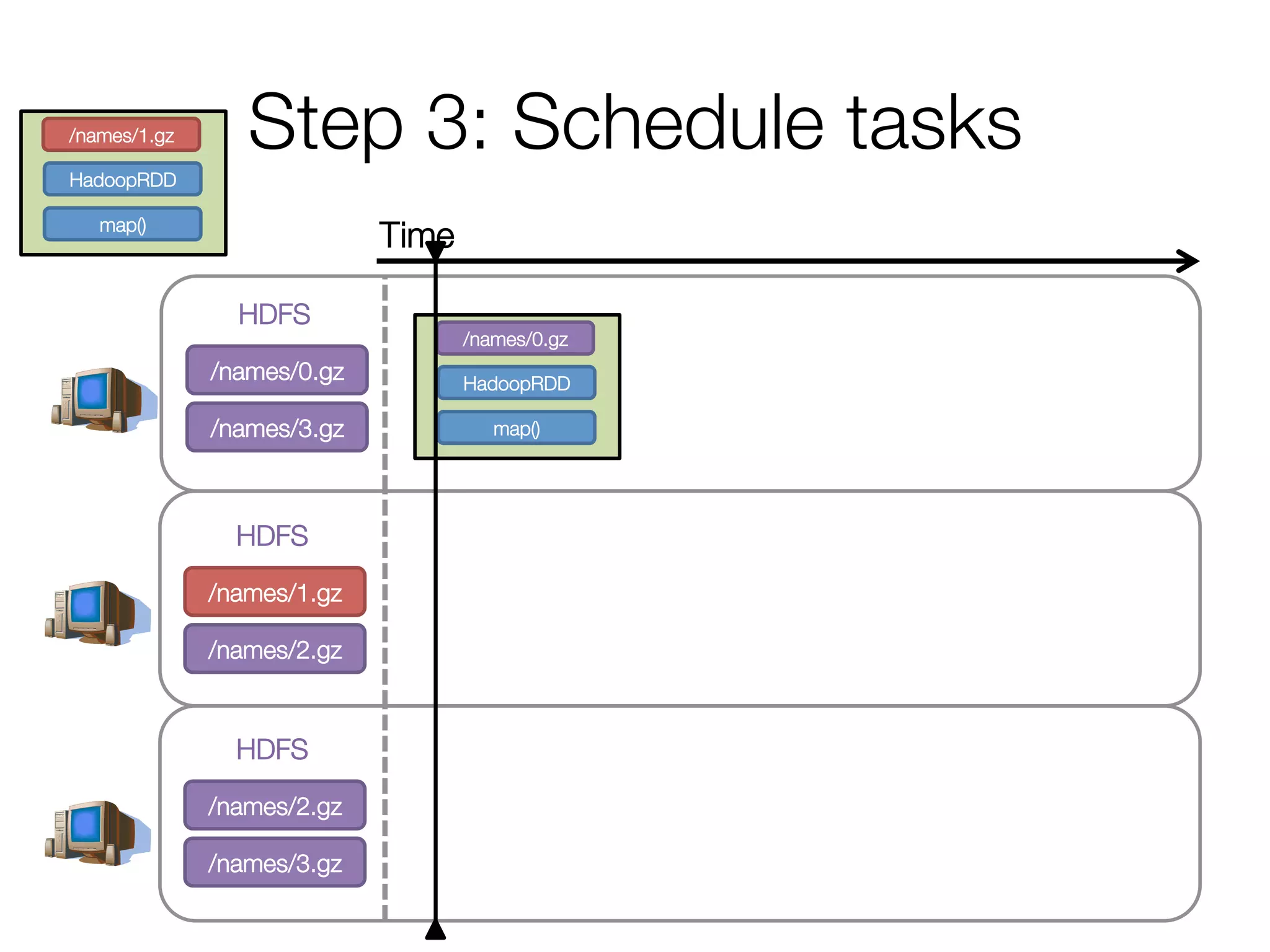 Step 3: Schedule tasks
/names/0.gz
/names/3.gz
HDFS
/names/1.gz
/names/2.gz
HDFS
/names/2.gz
/names/3.gz
HDFS
/names/0.gz
HadoopRDD
map()
/names/1.gz
HadoopRDD
map()
Time
 