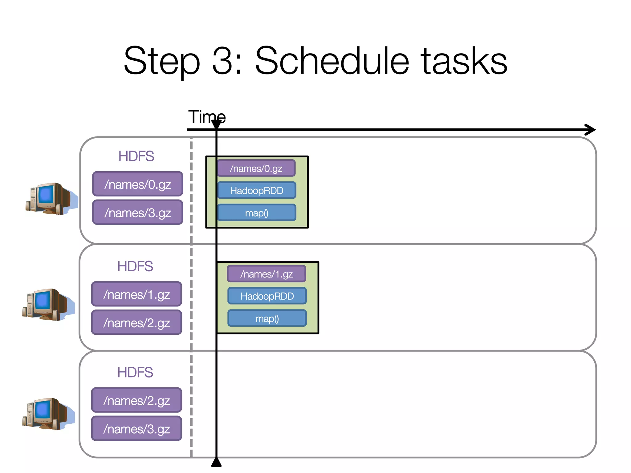 Step 3: Schedule tasks
/names/0.gz
/names/3.gz
HDFS
/names/1.gz
/names/2.gz
HDFS
/names/2.gz
/names/3.gz
HDFS
/names/0.gz
HadoopRDD
map()
/names/1.gz
HadoopRDD
map()
Time
 