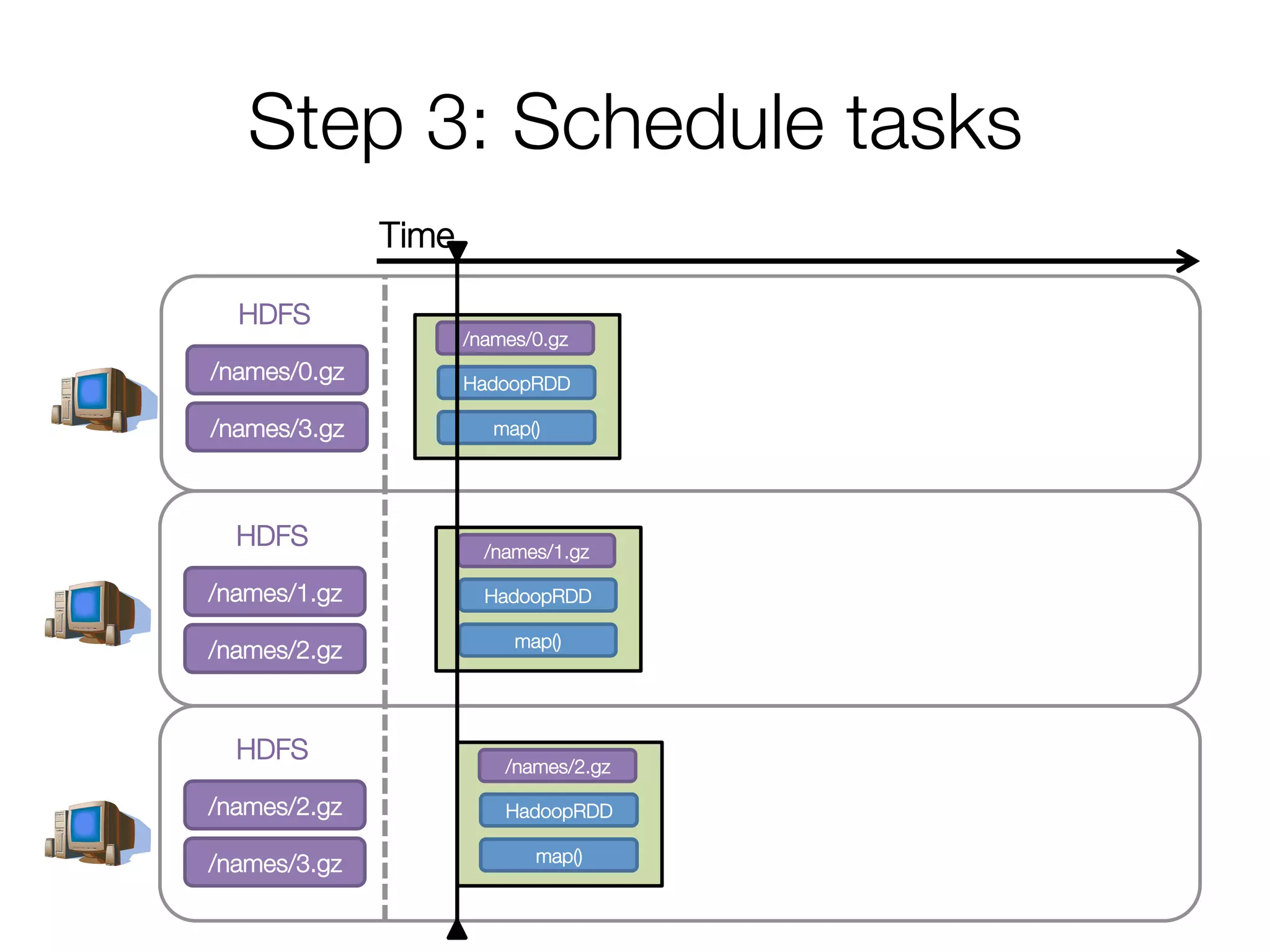 Step 3: Schedule tasks
/names/0.gz
/names/3.gz
HDFS
/names/1.gz
/names/2.gz
HDFS
/names/2.gz
/names/3.gz
HDFS
/names/0.gz
HadoopRDD
map()
/names/1.gz
HadoopRDD
map()
/names/2.gz
HadoopRDD
map()
Time
 