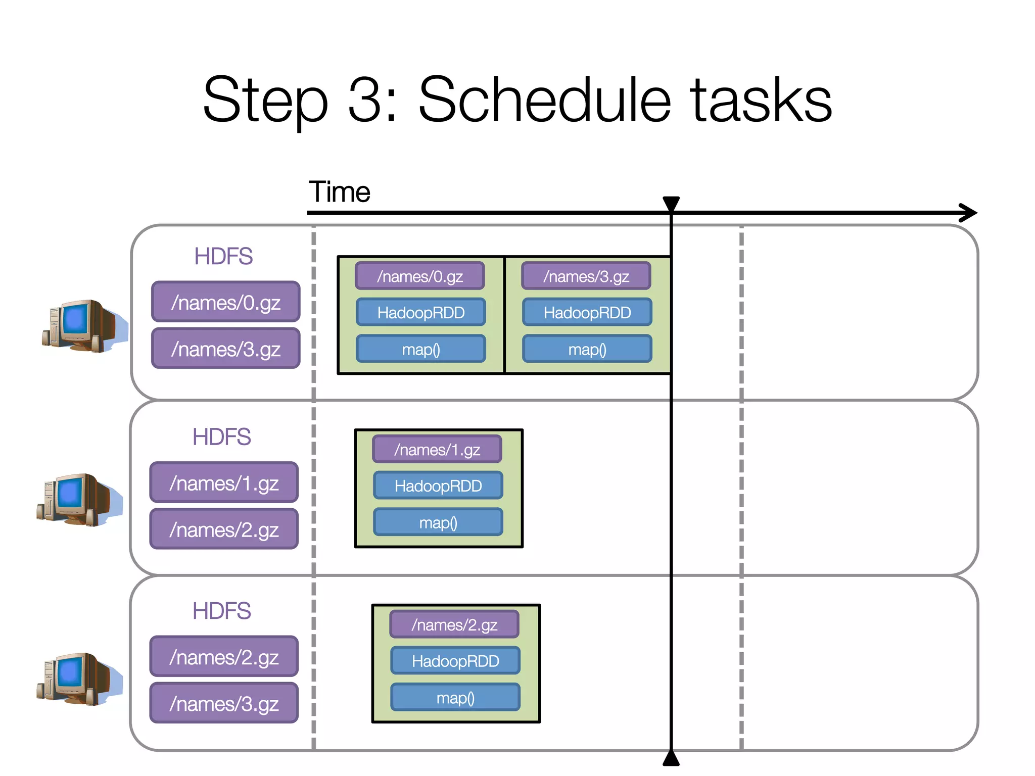 Step 3: Schedule tasks
/names/0.gz
/names/3.gz
HDFS
/names/1.gz
/names/2.gz
HDFS
/names/2.gz
/names/3.gz
HDFS
/names/0.gz
HadoopRDD
map()
/names/1.gz
HadoopRDD
map()
/names/2.gz
HadoopRDD
map()
Time
/names/3.gz
HadoopRDD
map()
 