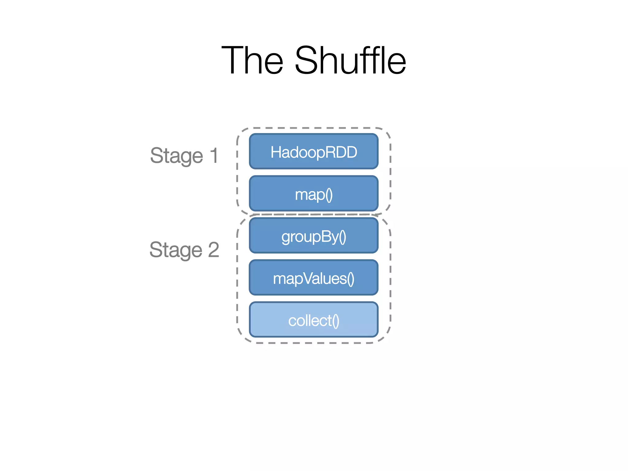 The Shufﬂe
Stage 1
Stage 2
HadoopRDD
map()
groupBy()
mapValues()
collect()
 