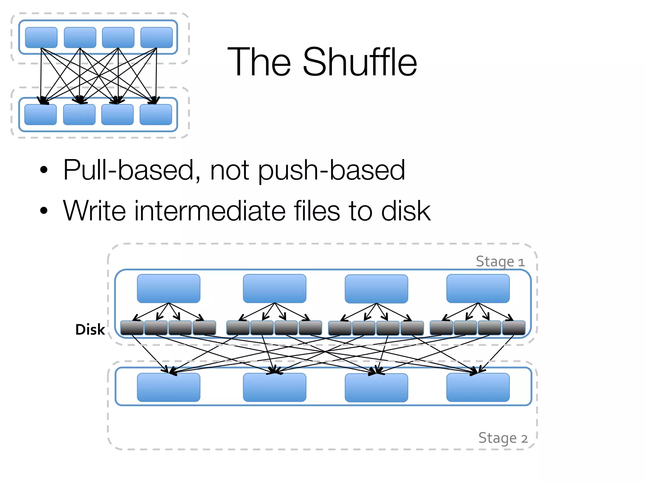 The Shufﬂe
Disk	
  
Stage	
  2	
  
Stage	
  1	
  
•  Pull-based, not push-based
•  Write intermediate ﬁles to disk
 