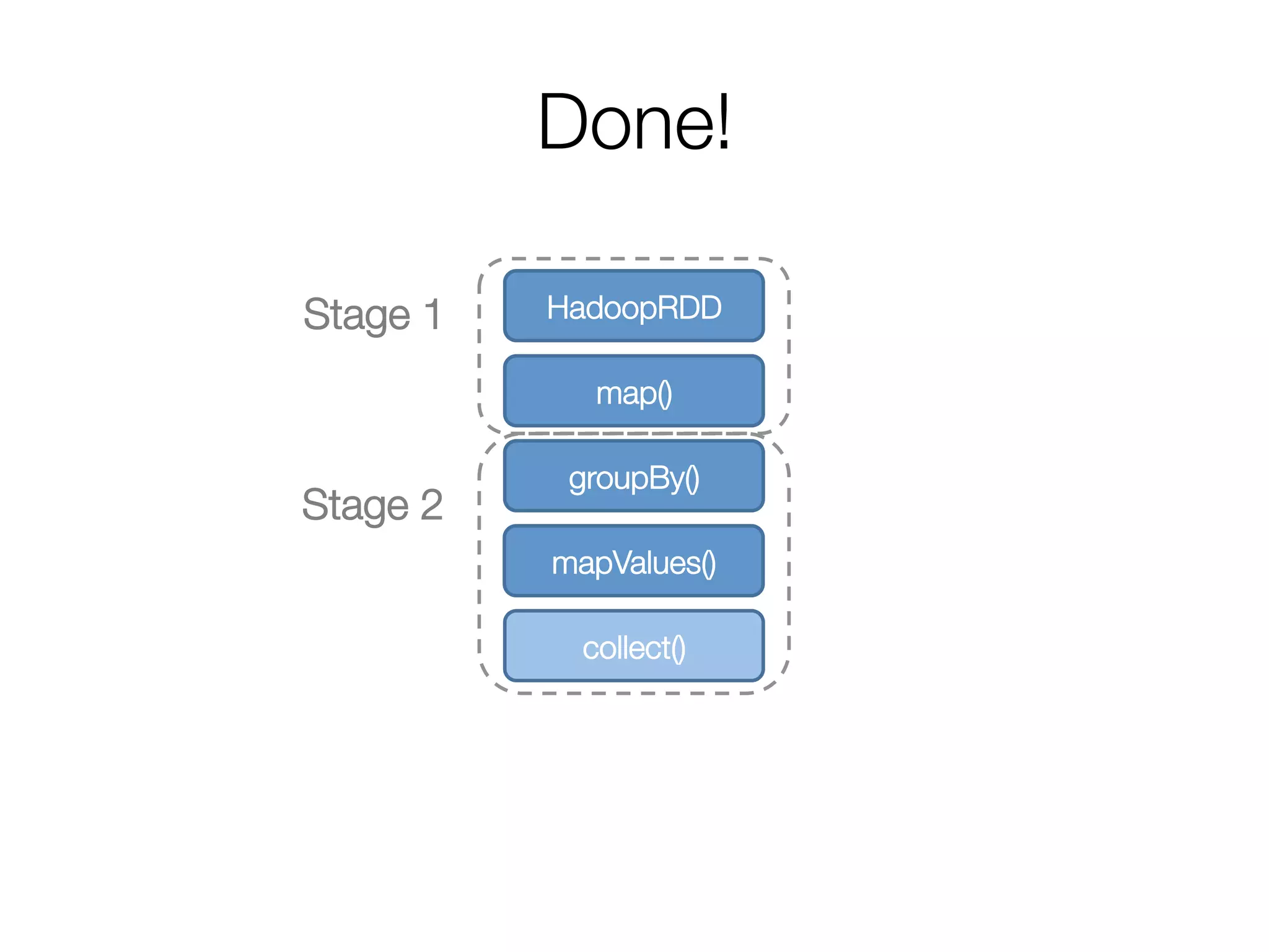 Done!
Stage 1
Stage 2
HadoopRDD
map()
groupBy()
mapValues()
collect()
 