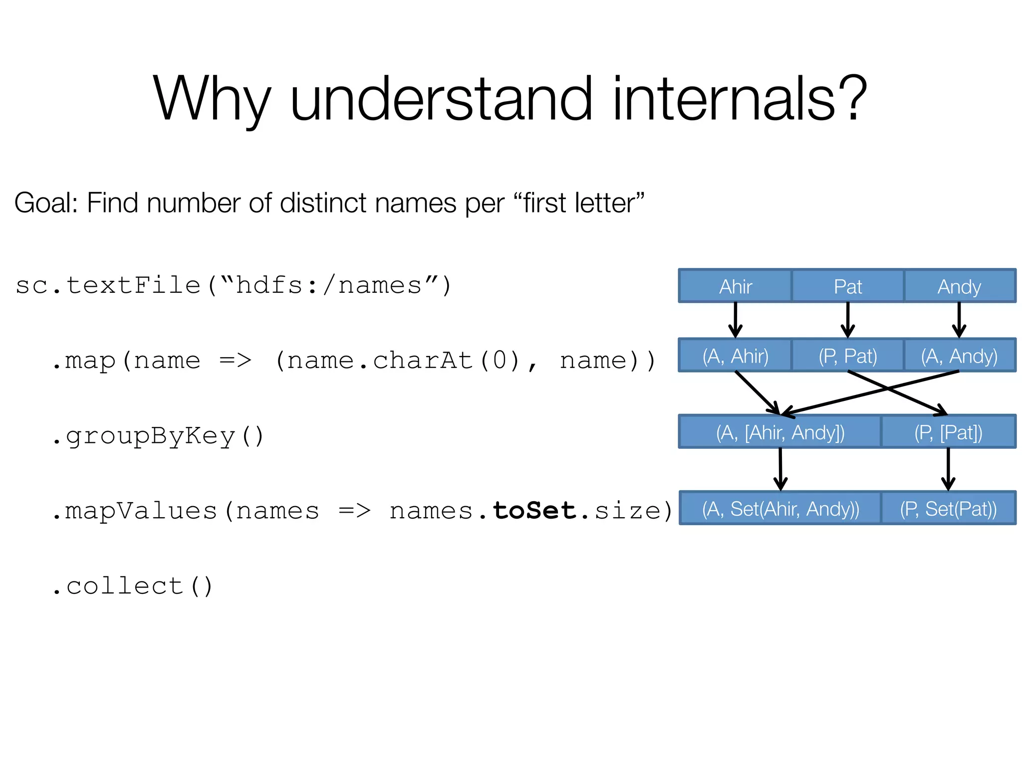 Why understand internals?
Goal: Find number of distinct names per “ﬁrst letter”

sc.textFile(“hdfs:/names”)
.map(name => (name.charAt(0), name))
.groupByKey()
.mapValues(names => names.toSet.size)
.collect()
Andy
Pat
Ahir
(A, [Ahir, Andy])
 (P, [Pat])
(A, Set(Ahir, Andy))
 (P, Set(Pat))
(A, Andy)
(P, Pat)
(A, Ahir)
 