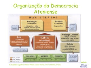 Organização da Democracia Ateniense In, Custódio Lagartixa, Helena Pereira e José Gomes, Viver a História, 7º ano Autoria Sílvia de Mendonça 