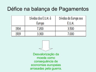 Défice na balança de Pagamentos Desvalorização da moeda como consequência de economias europeias arrasadas pela guerra. 