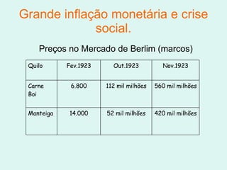Grande inflação monetária e crise social. Preços no Mercado de Berlim (marcos) 420 mil milhões 52 mil milhões 14.000 Manteiga 560 mil milhões 112 mil milhões 6.800 Carne Boi Nov.1923 Out.1923 Fev.1923 Quilo 