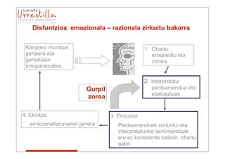Disfuntzioa: emozionala – razionala zirkuitu bakarra


 Kanpoko mundua:                                1. Ohartu:
 gertaera eta                                      erreparatu eta
 gertakizun                                        zirrara.
 erreparatzailea.

                                                2. Interpretatu:
                         Gurpil                    pentsamendua eta
                                                   ebaluazioak.
                         zoroa

4. Ekintza:                       3. Emozioa:
   emozionaltasunaren jarrera       Pentsamenduek sorturiko eta
                                    interpretaturiko sentimenduak ,
                                    era ez konsziente batean, ohartu
                                    gabe
 
