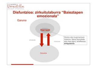 Disfuntzioa: zirkuitulaburra “Baieztapen
              emozionala”
  Garuna


                      Narrasti

                                            Zentzu eta mugimentuen
           Jokabide                         sistema; Sena (borrokatu
                                 ohartzea   edo ihes egin); erreflexioa;
                                            erregulazioa.




                      Gorputza
 