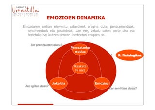 EMOZIOEN DINAMIKA
Emozioaren orekan elementu ezberdinek eragina dute, pentsamenduak,
  sentimenduak eta jokabideak, izan ere, zirkulu baten parte dira eta
  horietako bat ikutzen denean besteetan eragiten da.


    Zer prentsatzen duzu?
                               Pentsatzeko
                                 modua
                                                       +     R. Fisiologikoa


                                Ikasketa
                                 Ni naiz


                    Jokaldia                 Emozioa
 Zer egiten duzu?
                                                       Zer sentitzen duzu?
 