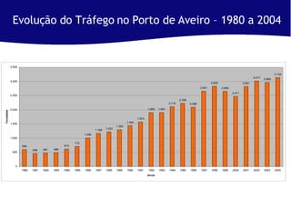 Evolução do Tráfego no Porto de Aveiro – 1980 a 2004 