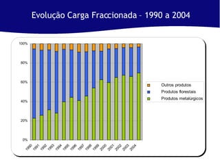Evolução Carga Fraccionada – 1990 a 2004 