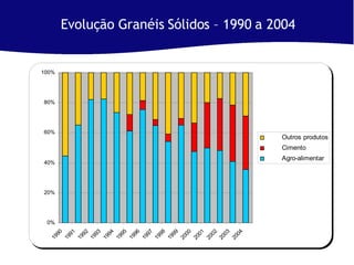 Evolução Granéis Sólidos – 1990 a 2004 