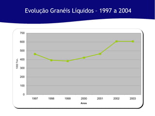 Evolução Granéis Líquidos – 1997 a 2004 