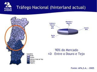 Tráfego Nacional (hinterland actual) 90% do Mercado  Entre o Douro e Tejo Fonte: APA,S.A. - 2005 