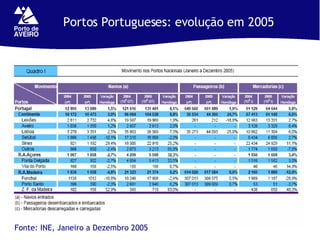 Portos Portugueses: evolução em 2005 Fonte: INE, Janeiro a Dezembro 2005 