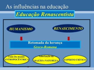 As influências na educaçãoEducação Renascentista▼                                     ▼▼▼▼  RENASCIMENTOHUMANISMORetomada da herançaGreco-RomanaVisão Do mundo ANTROPOCÊNTRICAValorização daRAZÃO e NATUREZAESPÍRITO CRÍTICO