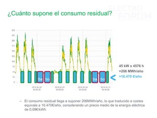 ¿Cuánto supone el consumo residual?

45 kW x 4576 h
=206 MWh/año
=16.470 €/año

– El consumo residual llega a suponer 206MWh/año, lo que traducido a costes
equivale a 16.470€/año, considerando un precio medio de la energía eléctrica
de 0,08€/kWh

 