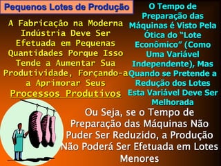O Tempo de
Preparação das
A Fabricação na Moderna Máquinas é Visto Pela
Indústria Deve Ser
Ótica do “Lote
Efetuada em Pequenas
Econômico” (Como
Quantidades Porque Isso
Uma Variável
Tende a Aumentar Sua
Independente), Mas
Produtividade, Forçando-a Quando se Pretende a
a Aprimorar Seus
Redução dos Lotes
Processos Produtivos Esta Variável Deve Ser
Melhorada

Pequenos Lotes de Produção

Ou Seja, se o Tempo de
Preparação das Máquinas Não
Puder Ser Reduzido, a Produção
Não Poderá Ser Efetuada em Lotes
Menores

 