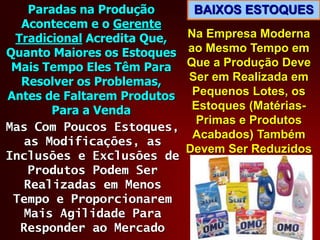 Paradas na Produção
Acontecem e o Gerente
Tradicional Acredita Que,
Quanto Maiores os Estoques
Mais Tempo Eles Têm Para
Resolver os Problemas,
Antes de Faltarem Produtos
Para a Venda
Mas Com Poucos Estoques,
as Modificações, as
Inclusões e Exclusões de
Produtos Podem Ser
Realizadas em Menos
Tempo e Proporcionarem
Mais Agilidade Para
Responder ao Mercado

BAIXOS ESTOQUES
Na Empresa Moderna
ao Mesmo Tempo em
Que a Produção Deve
Ser em Realizada em
Pequenos Lotes, os
Estoques (MatériasPrimas e Produtos
Acabados) Também
Devem Ser Reduzidos

 