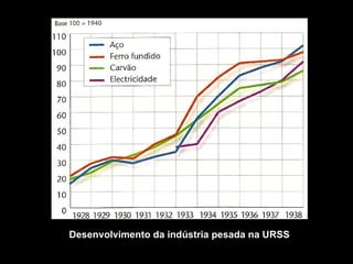 Desenvolvimento da indústria pesada na URSS 