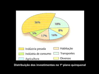 Distribuição dos investimentos no 1º plano quinquenal 