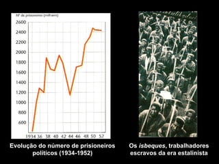 Os  isbeques , trabalhadores escravos da era estalinista Evolução do número de prisioneiros políticos (1934-1952) 