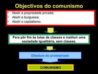 Objectivos do comunismo Abolir a propriedade privada; Abolir a burguesia; Abolir o capitalismo. Para pôr fim às lutas de classes e instituir uma sociedade igualitária, sem classes. Ditadura do proletariado COMUNISMO 