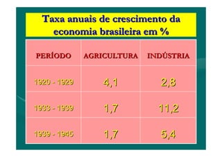 Taxa anuais de crescimento daTaxa anuais de crescimento da
economia brasileira em %economia brasileira em %
5,45,41,71,719391939 -- 19451945
11,211,21,71,719331933 -- 19391939
2,82,84,14,119201920 -- 19291929
INDINDÚÚSTRIASTRIAAGRICULTURAAGRICULTURAPERPERÍÍODOODO
 