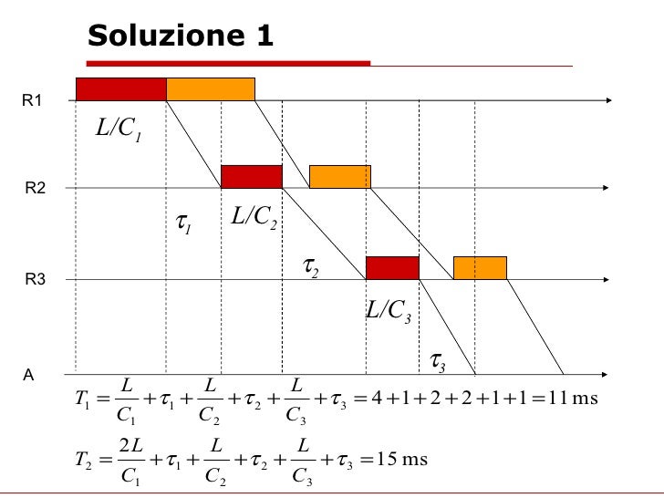 A Esercizi Commutazione Di Pacchetto