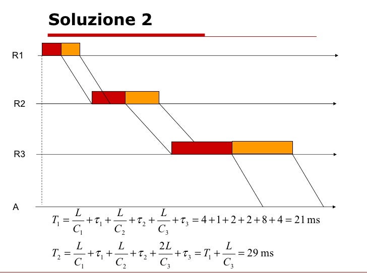 A Esercizi Commutazione Di Pacchetto
