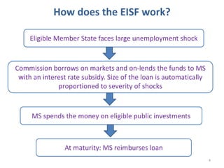 4
Eligible Member State faces large unemployment shock
Commission borrows on markets and on-lends the funds to MS
with an interest rate subsidy. Size of the loan is automatically
proportioned to severity of shocks
MS spends the money on eligible public investments
At maturity: MS reimburses loan
How does the EISF work?
 