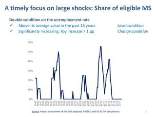 7
A timely focus on large shocks: Share of eligible MS
Source: Impact assessment of the EISF proposal, AMECO and DG ECFIN calculations.
Double condition on the unemployment rate
 Above its average value in the past 15 years Level condition
 Significantly increasing: Yoy increase > 1 pp Change condition
 