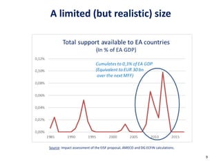 9
A limited (but realistic) size
Source: Impact assessment of the EISF proposal, AMECO and DG ECFIN calculations.
 