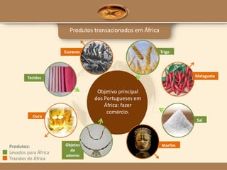 Produtos transacionados em África
Objetivo principal
dos Portugueses em
África: fazer
comércio.
Produtos:
Levados para África
Trazidos de África
Ouro
Objetos
de
adorno
Tecidos
Marfim
Malagueta
Sal
TrigoEscravos
 