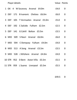 Player details                      Value Points

1 GK 4 W Szczesny Arsenal £4.0m       £4.0    0

2 DEF 171 B Ivanovic Chelsea £6.0m    £6.0    0

3 DEF 105 T Vermaelen Arsenal £5.0m   £5.0    0

4 DEF 192 C Salcido Fulham £2.5m      £2.5    0

5 DEF 141 G Cahill Bolton £3.5m       £3.5    0

6 MID 509 S Nasri Arsenal £6.0m       £6.0    0

7 MID 594 C Dempsey Fulham £4.0m      £4.0    0

8 MID 513 A Song Arsenal £3.5m        £3.5    0

9 MID 528 J Wilshere Arsenal £4.0m    £4.0    0

10 STR 952 D Bent Aston Villa £5.5m   £5.5    0

11 STR 959 L Suarez Liverpool £5.5m   £5.5    0



                                      £49.5   0
 