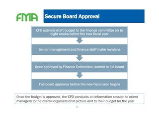 CFO submits draft budget to the finance committee six to
                    eight weeks before the new fiscal year



              Senior management and finance staff make revisions



            Once approved by Finance Committee, submit to full board



              Full board approves before the new fiscal year begins


Once the budget is approved, the CFO conducts an information session to orient
managers to the overall organizational picture and to their budget for the year.
                                       21
 