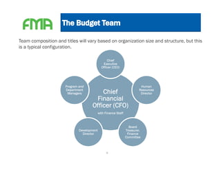Team composition and titles will vary based on organization size and structure, but this
is a typical configuration.

                                                  Chief
                                               Executive
                                              Officer (CEO)




                      Program and                                          Human
                      Department
                       Managers           Chief                           Resources
                                                                           Director
                                       Financial
                                      Officer (CFO)
                                            with Finance Staff



                                                                   Board
                              Development                        Treasurer,
                                Director                          Finance
                                                                 Committee



                                                  6
 