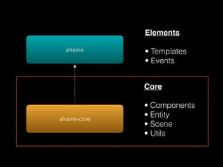 Elements 
• Templates
• Events
Core 
• Components
• Entity
• Scene
• Utils
aframe
aframe-core
 