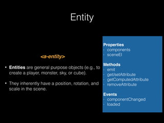 Entity
<a-entity>
• Entities are general purpose objects (e.g., to
create a player, monster, sky, or cube).
• They inherently have a position, rotation, and
scale in the scene.
Properties
- components
- sceneEl
 
Methods
- emit
- get/setAttribute
- getComputedAttribute
- removeAttribute
 
Events
- componentChanged
- loaded
 