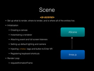 Scene
• Set up what to render, where to render, and is where all of the entities live.
• Initialization
• Creating a canvas
• Instantiating a renderer
• Attaching event and full screen listeners
• Setting up default lighting and camera
• Injecting <meta> tags and button to Enter VR
• Registering keyboard shortcuts
• Render Loop
• requestAnimationFrame
<a-scene>
AScene
three.js
 