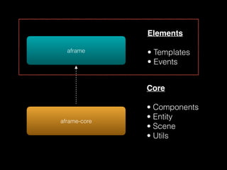 Elements 
• Templates
• Events
Core 
• Components
• Entity
• Scene
• Utils
aframe
aframe-core
 