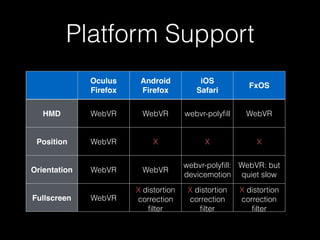 Platform Support
Oculus 
Firefox
Android 
Firefox
iOS 
Safari
FxOS
HMD WebVR WebVR webvr-polyﬁll WebVR
Position WebVR X X X
Orientation WebVR WebVR
webvr-polyﬁll:
devicemotion
WebVR: but
quiet slow
Fullscreen WebVR
X distortion
correction
ﬁlter
X distortion
correction
ﬁlter
X distortion
correction
ﬁlter
 