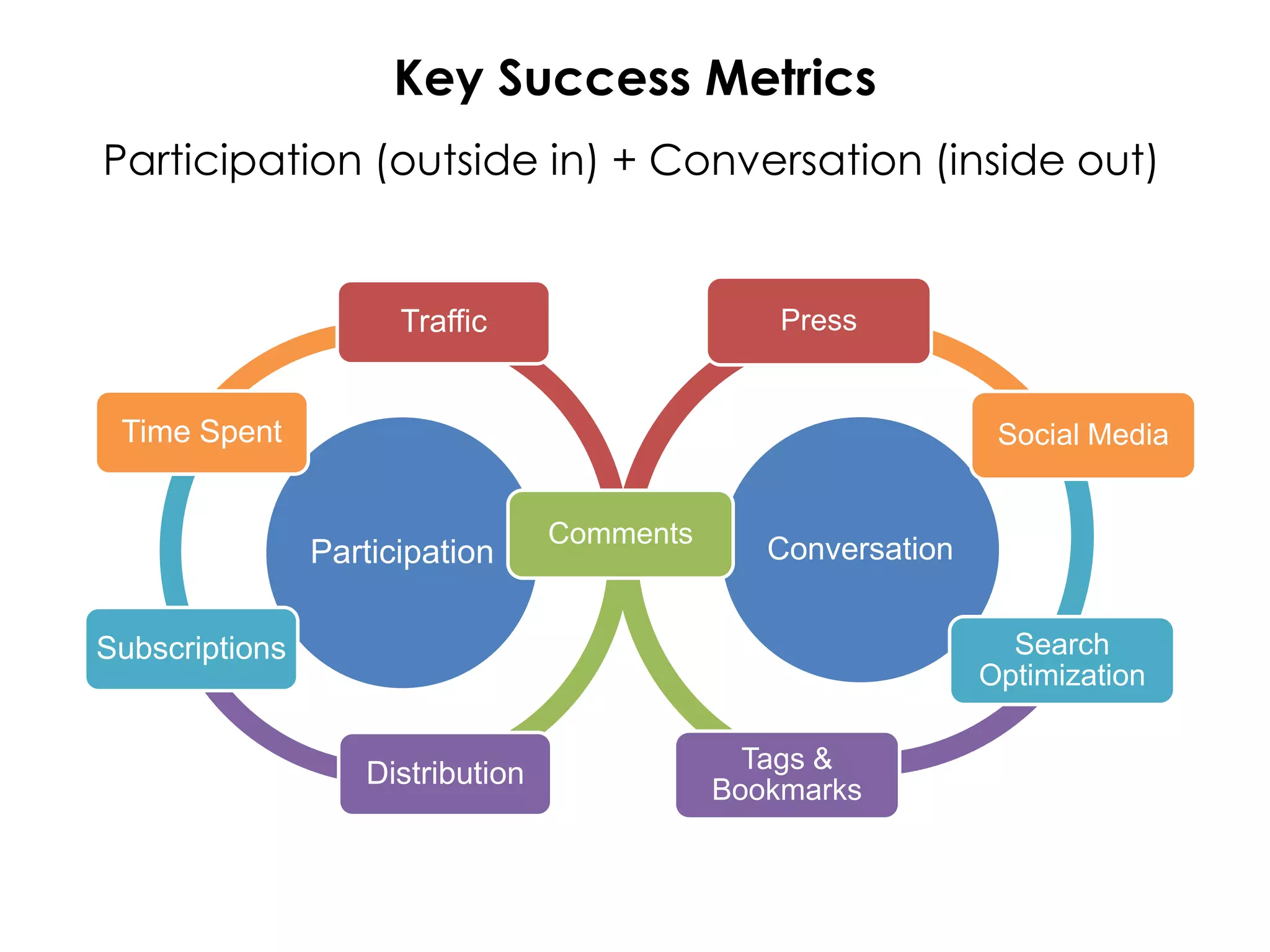 A Framework for Measuring Blog Success