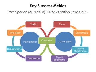 Key Success Metrics
Participation (outside in) + Conversation (inside out)


                                                 Press
                      Traffic


 Time Spent                                                     Social Media


                                  Comments
                                  Comments
                                                Conversation
                Participation

                                                                 Search
Subscriptions
                                                               Optimization

                                               Tags &
                   Distribution
                                             Bookmarks